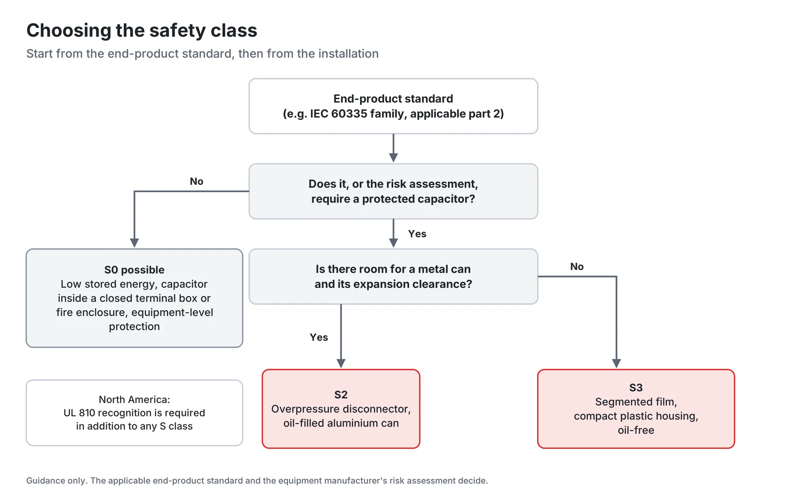 Decision flow for choosing S0, S2 or S3