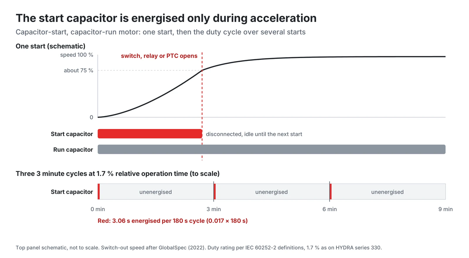 Start capacitor energised only during acceleration