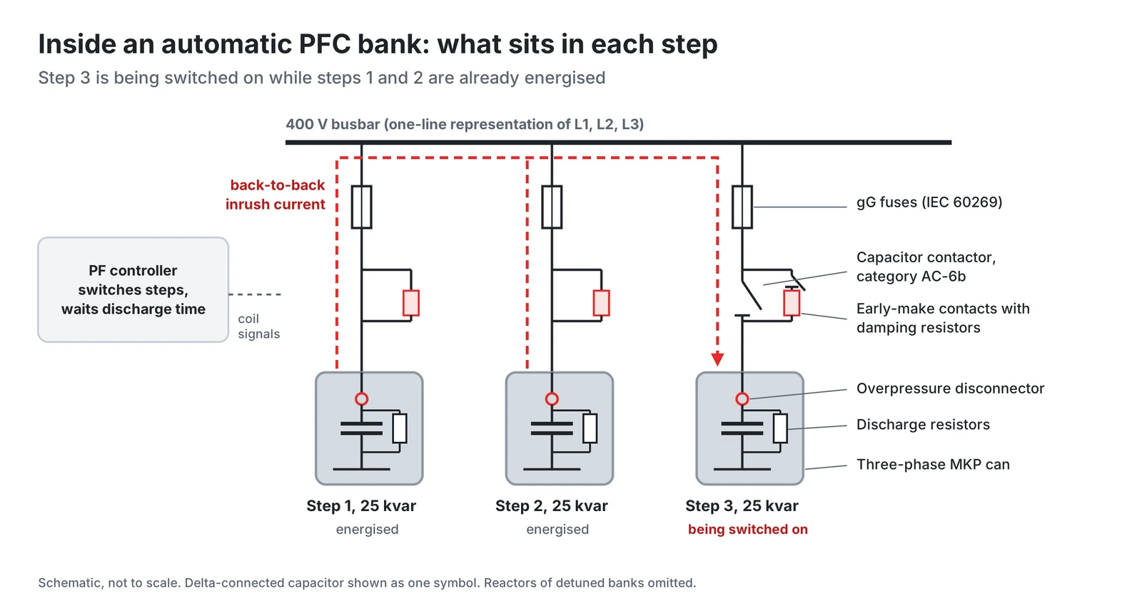 Inside an automatic PFC bank