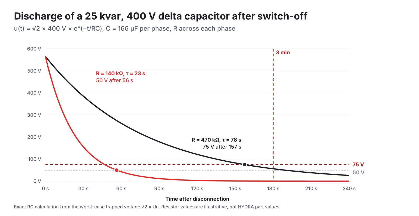 Discharge curve