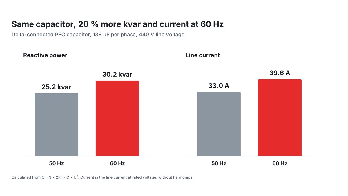 Reactive power and line current of the same 138 µF per phase PFC capacitor at 440 V, 50 Hz and 60 Hz
