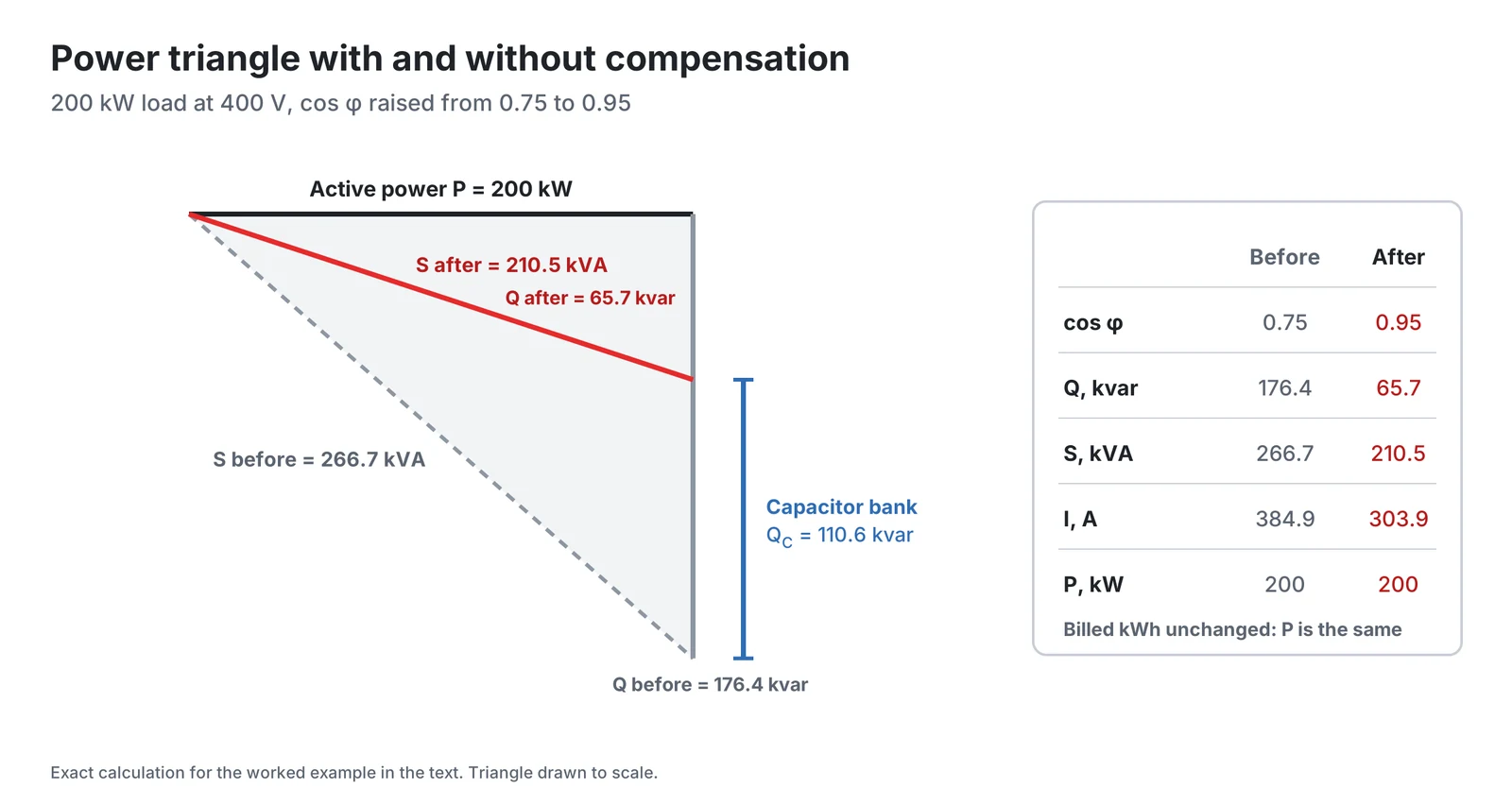 Power triangle with and without compensation