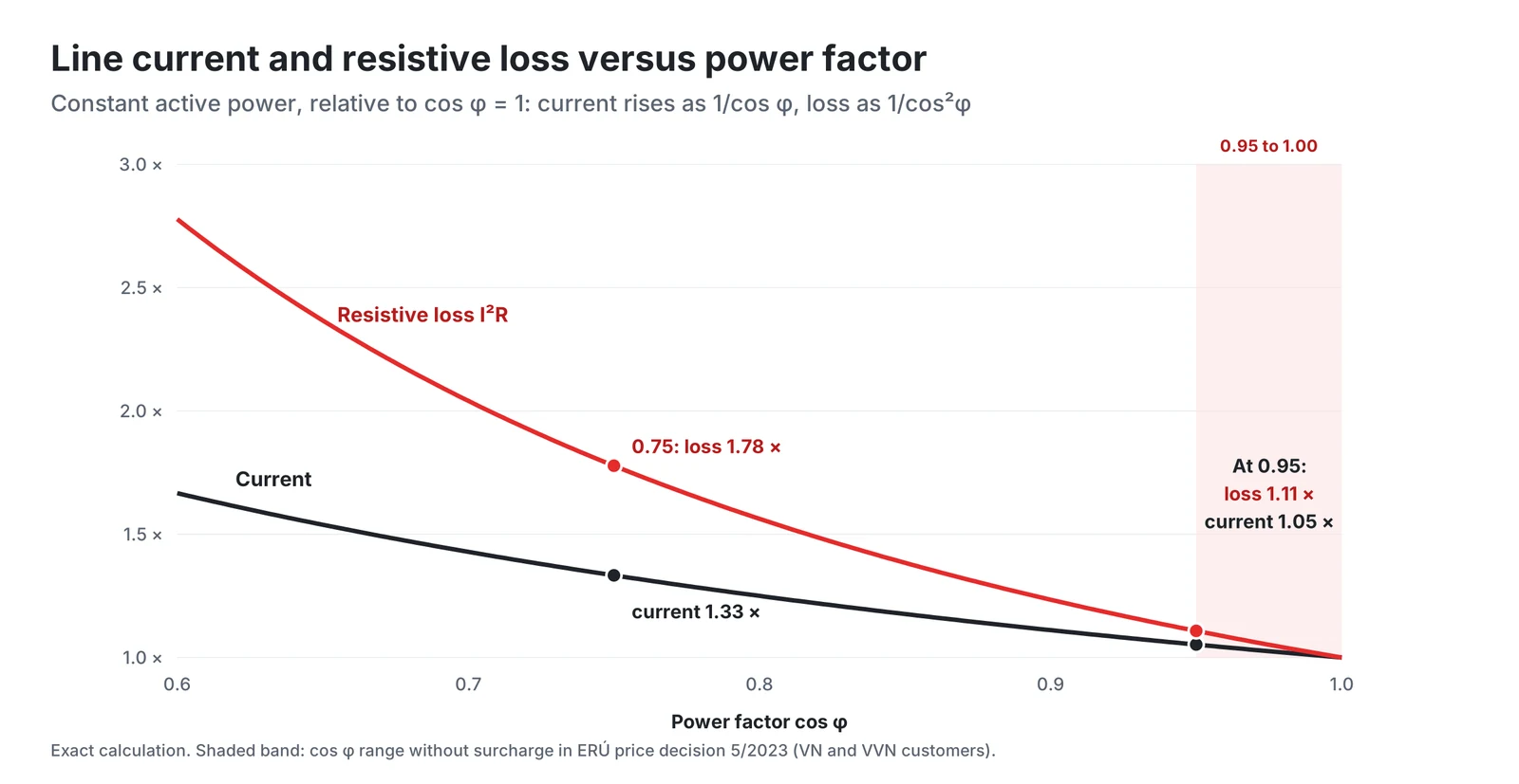 Current and loss versus power factor