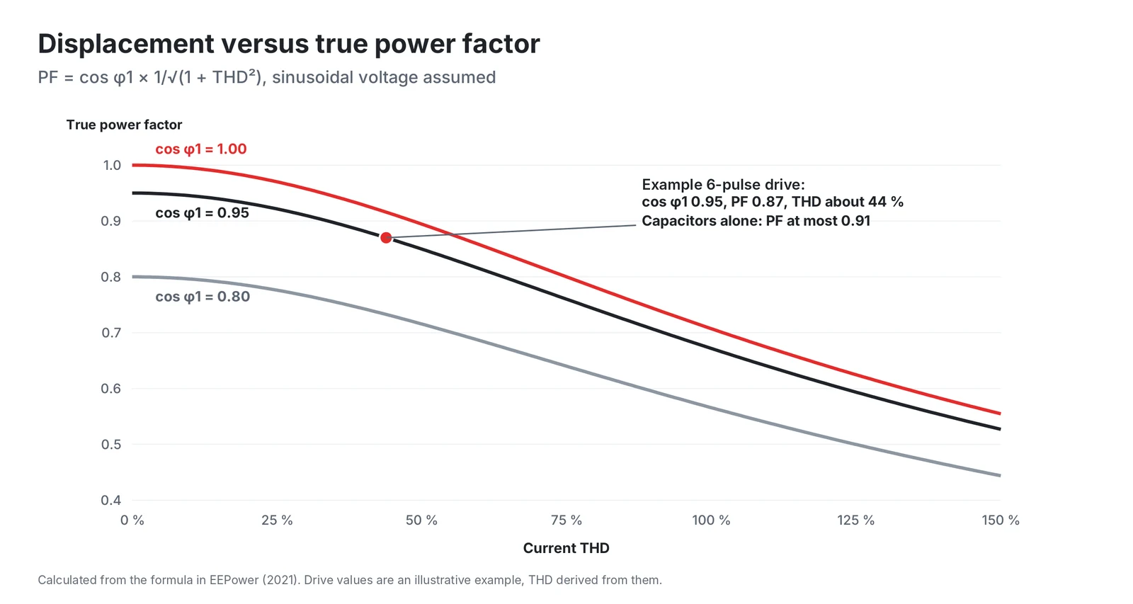 Displacement versus true power factor